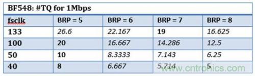 技術分享:優化CAN節點位時序以適應數字隔離器傳播延遲