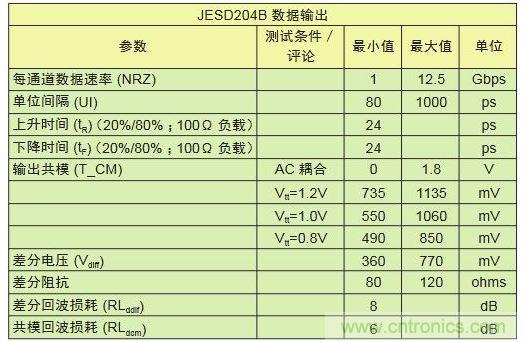 具有不同采樣速率及通道數的轉換器對比可顯示出I/O數的差別。與工作速率為1Gbps的LVDS相比，工作速率為12.5Gbps的JESD204B接口只需其引腳數的1/10