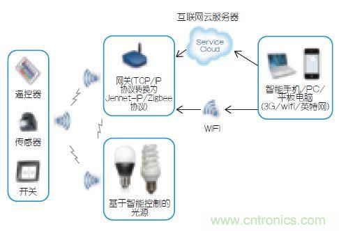 智能控制使得照明更加節(jié)能的&ldquo;秘籍&rdquo;
