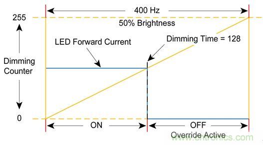 難以置信！LED照明的智能控制&ldquo;閃亮登場(chǎng)&rdquo;