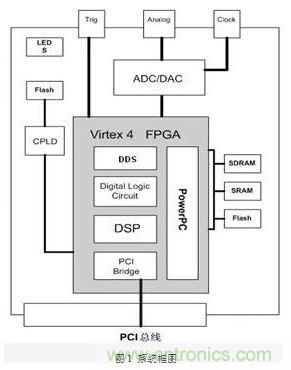 FPGA有門道？一款軟件無線電平臺的設計