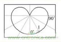 &ldquo;配光曲線&rdquo;是什么？你真的懂嗎？