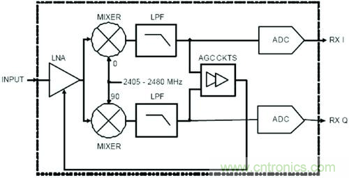 選型要素：射頻接收芯片結(jié)構(gòu)的&ldquo;秘密&rdquo;