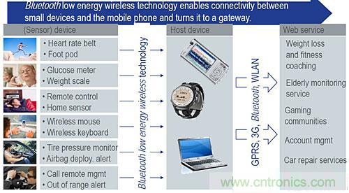 &ldquo;藍(lán)牙技術(shù)聯(lián)盟&rdquo;的全面揭秘