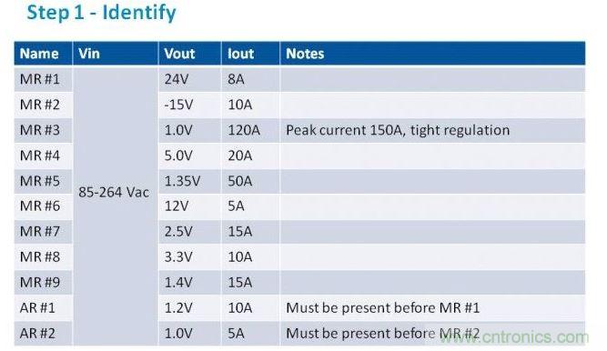 第一步是列出項(xiàng)目的電源需求。在我們的這個(gè)例子中，我們假設(shè)有11路電壓軌，以遞減功率級別列于表中。為了方便，我們稱之為主電源軌（MR）和輔助電壓軌（AR）。備注欄中包含了所有特殊要求。