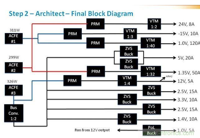在這里，我們看到現(xiàn)在引入了驅(qū)動(dòng)電壓軌的ACFE。這里非常重要的是判斷每路電壓軌上的負(fù)載，并確保負(fù)載均操作于接近具有合適安全裕度的最大值。