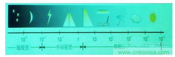 常規(guī)情況下的一些可視度范圍，暗視覺(jué)、中間視覺(jué)和明視覺(jué)。
