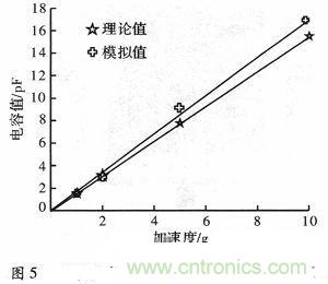 微機(jī)械、雙軸的電容式加速度傳感器的&ldquo;升級再造&rdquo;
