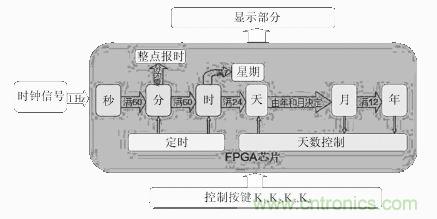 數(shù)字日歷的面世，以軟件方式設(shè)計(jì)硬件的&ldquo;新坐標(biāo)&rdquo;