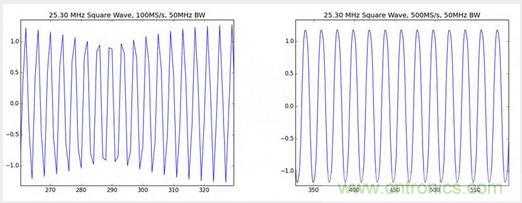 經(jīng)驗(yàn)總結(jié)：示波器核心參數(shù)的背后隱藏的&ldquo;奧秘&rdquo;