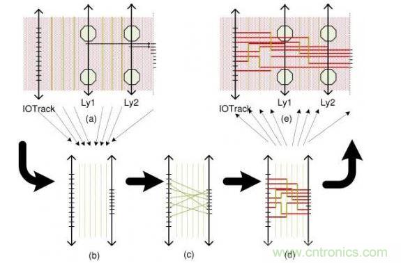 這個簡單例子解釋了布線流程:(a)區域性層分配,可移動引腳的分配以及版圖抽取。步驟(b)和(d)描述了使用哪根線以及使用通道布線完成從I/O焊盤到引腳的布線。(e)展示了重新映射進原始版圖的布線結果。