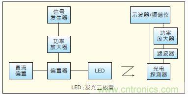 提升可見光通信系統(tǒng)性能，發(fā)展LED器件才是&ldquo;硬道理&rdquo;