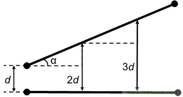 如果沒有并行導線段，版圖性能將得到很大的提升，因為并行導線段經常是串擾的來源。隨著并行導線長度的增長，串擾等級將呈線性增加。當并行導線之間的間距增加時，串擾則呈二次方減小。讓我們把兩條并行的1mm長導線在間距為d時所產生的串擾等級設為e。 如果導線段之間有個夾角，那么當這個夾角增加時，串擾等級將下降。這時的串擾不取決于導線長度，僅受限于夾角值： 其中&alpha;代表導線段之間的夾角。 圖5：如何導線段之間有個夾角，那么串擾等級將隨這個夾角的增加而減小(d：導線段之間的距離，&alpha;：導線段之間的夾角)。 下面考慮三種導線布線方式。在圖2中的左邊(90度布局)，由于并行線段而存在最大的導線長度和最大的電磁干擾值。在圖2的中間(45度布局)，導線長度和電磁干擾值都減小了。在圖2的右邊(任意角度)，導線長度最短，也沒有并行的導線段，因此干擾值可以忽略不計。 圖6：三種導線布線方式。 因此任意角度布線有助于減小總的導線長度，并顯著減少電磁干擾。另外你應該還記得對信號延時的影響吧(導線方向不應該并行，并且不應該垂直于PCB玻璃纖維方向)。