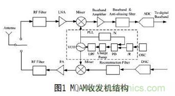 無線傳感器網絡射頻前端系統架構如何實現低功耗？
