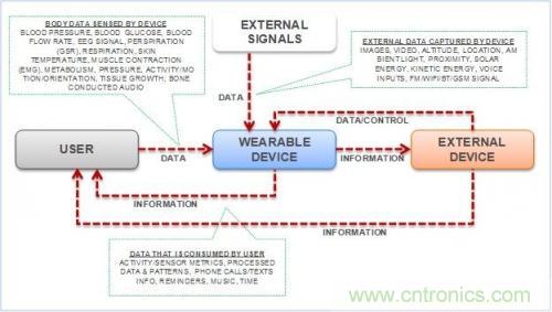 微話題：悉數可穿戴電子設備中的藍牙技術