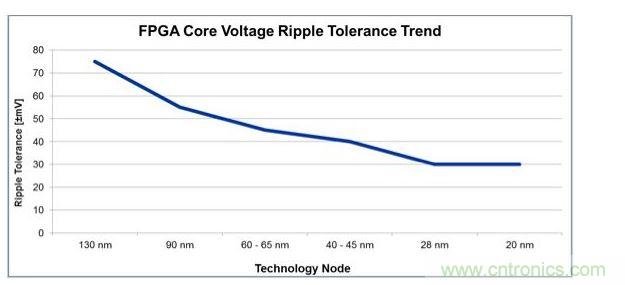 經過4代工藝技術節點的發展，平均電壓紋波容差下降了一半還多，對電源設計師來說這就是增加復雜性的原因。