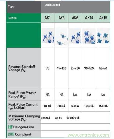  Littelfuse提供全套的AK大功率系列瞬態抑制二極管產品。