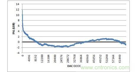 INL，-10V至+10V輸出范圍，20%過量程