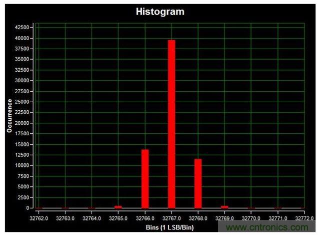 通道1 (AIN1)的直流直方圖，使用板載電源；0V直流輸入信號；400ksps采樣率；65,536個采樣；編碼分散性為6 LSB，98.6%的編碼在三個中心LSB之內；標準偏差為0.664；室溫。數據來自于MAXREFDES71參考設計。