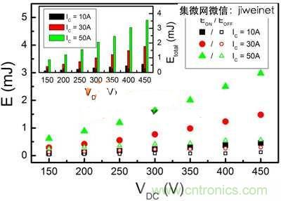 能源專家偏愛切換損耗少2倍的HS3 IGBT不是沒道理！