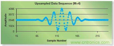 如何實(shí)現(xiàn)高效并行的實(shí)時(shí)上采樣?FPGA獻(xiàn)計(jì)