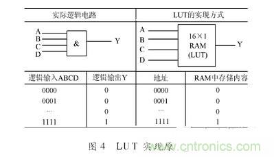 對(duì)比分析&ldquo;一母同胞&rdquo;的CPLD與FPGA不同之處
