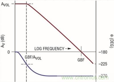 你真的了解運(yùn)放嗎？你的運(yùn)放會(huì)不會(huì)振蕩？