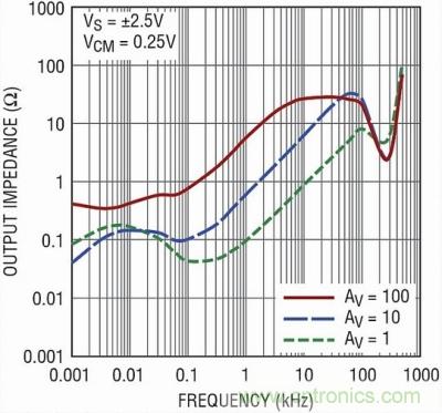 你真的了解運(yùn)放嗎？你的運(yùn)放會(huì)不會(huì)振蕩？