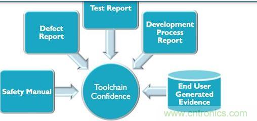 對于生產汽車應用程序可編程系統(tǒng)的業(yè)者來說，要符合IEC 61508與ISO 26262軟件功能安全要求，就必須提供大量說明文件與報告