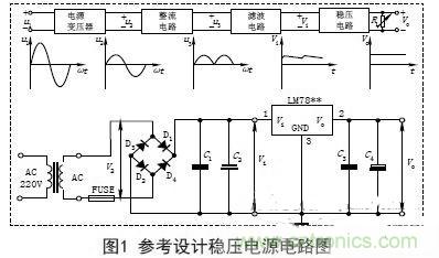 【導讀】電子設備的工作都要靠直流電源，晶體管以及集成電路的工作都要靠直流電源供電。直流電的方法由穩壓電源和干電池兩種。直流穩壓電源能夠將220V的交流電轉化成穩定的直流電。本文主要講述經典集成直流穩壓電源電路的設計過程及原理。 變壓 穩壓電源的輸出電壓一般是根據儀器設備的需要而定的，有的儀器設備同時需要幾種不同的電壓。單獨的穩壓電源，其輸出電壓在一定的范圍內可以調節，當調節范圍較大時，可分幾個檔位。因此，需要將交流電通過電源變壓器變換成適當幅值的電壓，然后才能進行整流等變換，根據需要，變壓器的次級線圈一般都為兩組以上選用合適的變壓器將220V&plusmn;10%的高壓交流電變成需要的低壓交流電，要滿足電源功率和輸出電壓的需要，變壓器選用應遵循以下原則： (1)在220V&plusmn;15%情況下應能確?？煽糠€定輸出。一般工程上變壓、整流和濾波后的直流電壓可以按下面情況確定： 一是要考慮集成穩壓電路一般是要求最小的輸入輸出壓差；二是要考慮橋式整流電路要消耗兩個二極管正向導通的壓降；三是要留有一定的余量。輸出電壓過高會增加散熱量，過低會在輸出低壓時不穩定，由此來確定直流電壓。 (2)變壓器要保留20%以上的電流余量?！?整流是將正弦交流電變成脈動直流電，主要利用二極管單向導電原理實現，整流電路可分為半波整流、全波整流和橋式整流。電源多數采用橋式整流電路，橋式整流由4個二極管組成，每個二極管工作時涉及兩個參數： 一是電流，要滿足電源負載電流的需要，由于橋式整流電路中的4個二極管是每兩個交替工作，所以，每個二極管的工作電流為負載電流的一半；二是反向耐壓，反向電壓要大于可能的最大峰值。 (1)電流負載ID>?I1 (2)反向耐壓為變壓器最高輸出的峰值VD> V2. 濾波 濾波的作用是將脈動直流濾成含有一定紋波的直流電壓，可使用電容、電感等器件，在實際中多使用大容量的電解電容器進行濾波。 圖中C2和C4為低頻濾波電容，可根據實驗原理中的有關公式和電網變化情況，設計、計算其電容量和耐壓值，選定電容的標稱值和耐壓值以及電容型號(一般選取幾百至幾千微法)。 C1和C3為高頻濾波電容，用于消除高頻自激，以使輸出電壓更加穩定可靠。通常在0.01&mu;F~0.33&mu;F范圍內。 (1)低頻濾波電容的耐壓值應大于電路中的最高電壓，并要留有一定的余量； (2)低頻濾波電容C2選取應滿足：C2&ge;RL1(3~5)2T; RL為負載電阻，T為輸入交流電的周期。對于集成穩壓后的濾波電容可以適當選用數百微法即可； ( 3 )工程上低頻電容C 2也可根據負載電流的值來確定整流后的濾波電容容量，即： C2&ge;(IL/50mA)&times;100uF. 穩壓 經過整流和濾波后的直流電壓是一個含有紋波并隨著交流電源電壓的波動和負載的變化而變化的不穩定的直流電壓，電壓的不穩定會引起儀器設備工作不穩定，有時甚至無法正常工作。為此在濾波后要加穩壓電路，以保障輸出電壓的平穩性。穩壓方式有分立元件組成的穩壓電路和集成穩壓電路。 分立元件組成的穩壓電路的穩壓方式有串聯穩壓、并聯穩壓和開關型穩壓等，其中較常用的是串聯穩壓方式。 (1)串聯穩壓電路 串聯穩壓電路工作框圖如圖2所示，它由采樣電路、基準電壓電路、比較放大電路和調整電路組成。 (2)集成穩壓器 隨著集成工藝技術的廣泛使用，穩壓電路也被集成在一塊芯片上，稱為三端集成穩壓器，它具有使用安全、可靠、方便且價格低的優點。 三端穩壓器按輸出電壓方式可分為四大類： ①固定輸出正穩壓器7800系列，如7805穩壓值為+5V. ②固定輸出負穩壓器7900系列。 ③可調輸出正穩壓器L M 1 1 7、L M 2 1 7、LM317及LM123、LM140、LM138、LM150等。 ④可調輸出負穩壓器L M 1 3 7、L M 2 3 7、LM337等。 直流穩壓電源一般都要加裝保險和散熱片 保險是用來保證電源安全工作的重要器件，保險能實現在電源輸出短路或超載時自動切斷電路，從而保證電源的安全。散熱片作用是對集成穩壓電路進行散熱，確保集成穩壓器工作時溫度不超過標準值。