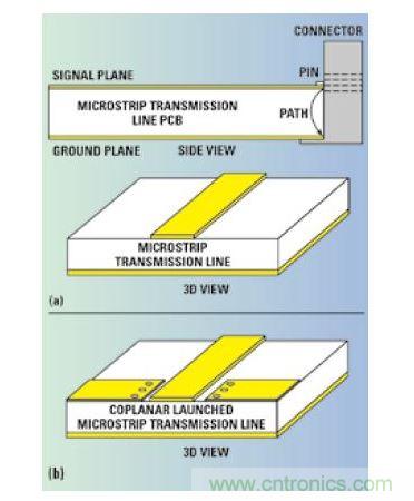 厚微帶傳輸線電路和較長的到連接器的地回流路徑(a)接地共面波導轉微帶的信號注入電路(b)