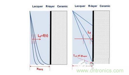 擴(kuò)散： Ld <xlacq &agrave; 時(shí)間相關(guān)， 左圖; Ld >xlacq 時(shí)間無(wú)關(guān)， 右圖