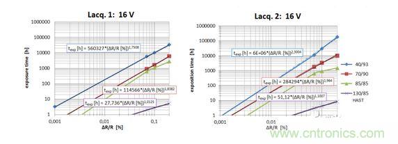 在非破壞性的&Delta;R / R 水平上對(duì)測(cè)試結(jié)果進(jìn)行標(biāo)準(zhǔn)化