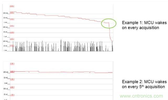 使用LESENSE實現節能。