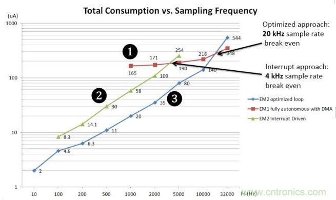能耗與采樣率對比圖。