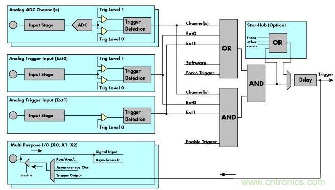 Spectrum M4i數字化儀框圖展示了這些通用數字化儀的&ldquo;觸發引擎&rdquo;、觸發源和觸發邏輯。