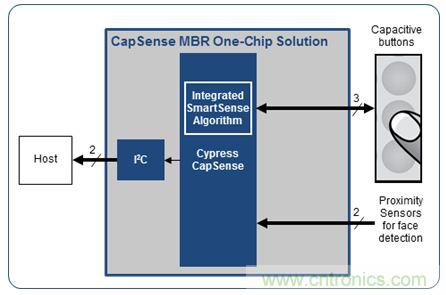 只需五步，輕松設(shè)計出電容式觸摸傳感器