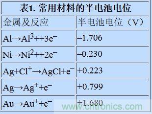 可穿戴設備面臨挑戰，生物阻抗電路設計&ldquo;挑大梁&rdquo;