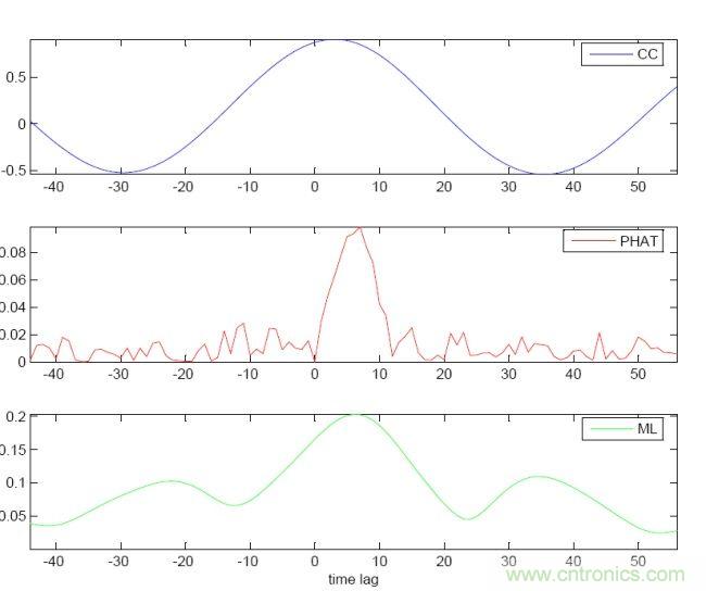 識別音頻和語音信源，利用MEMS麥克風(fēng)定位