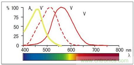 固態照明是如何取代傳統照明的?