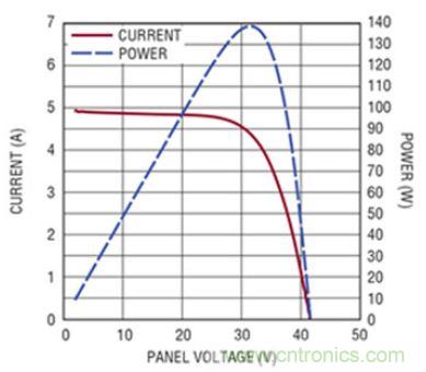 太陽能系統兼顧成本和效率，怎么設計？