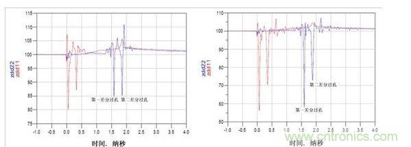 TDR阻抗波特圖（左：使用背面鉆孔，ZDIFF大約為85&Omega;；右：無背面鉆孔，ZDIFF大約為58&Omega;）