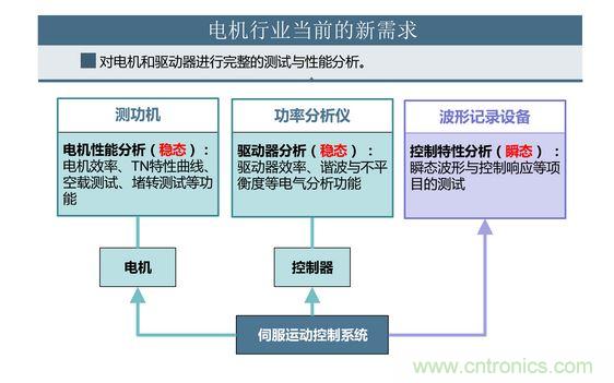 2、 如何考量電機對頻繁啟動、制動的適應能力