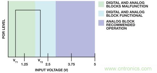 IC上電復位電路之&mdash;&mdash;上電復位和關斷功能