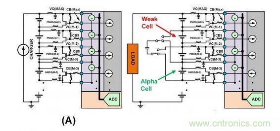 SEQ Figure * ARABIC 3：此圖顯示了不同類型的單電池平衡：（a）使用旁路單電池平衡FET來減慢單電池在充電周期的充電速度。（b）在放電周期內使用主動平衡從強單電池&ldquo;偷取&rdquo;電荷并將該電荷給予弱單電池。