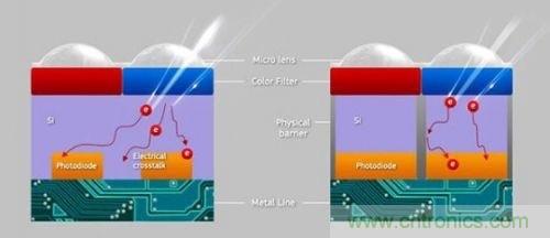 iPhone 6s告別800萬像素，探秘新攝像頭&ldquo;1.22微米像素&rdquo;