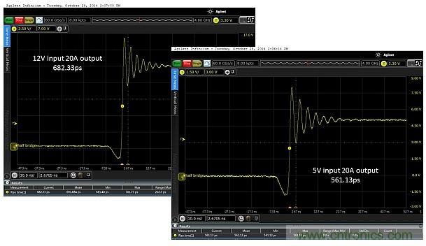 圖4：輸入電壓為5V和12V時，在測試板上測得的上升時間分別為682.33ps和561.13ps。DC/DC轉(zhuǎn)換器的工作負載為20.0A。