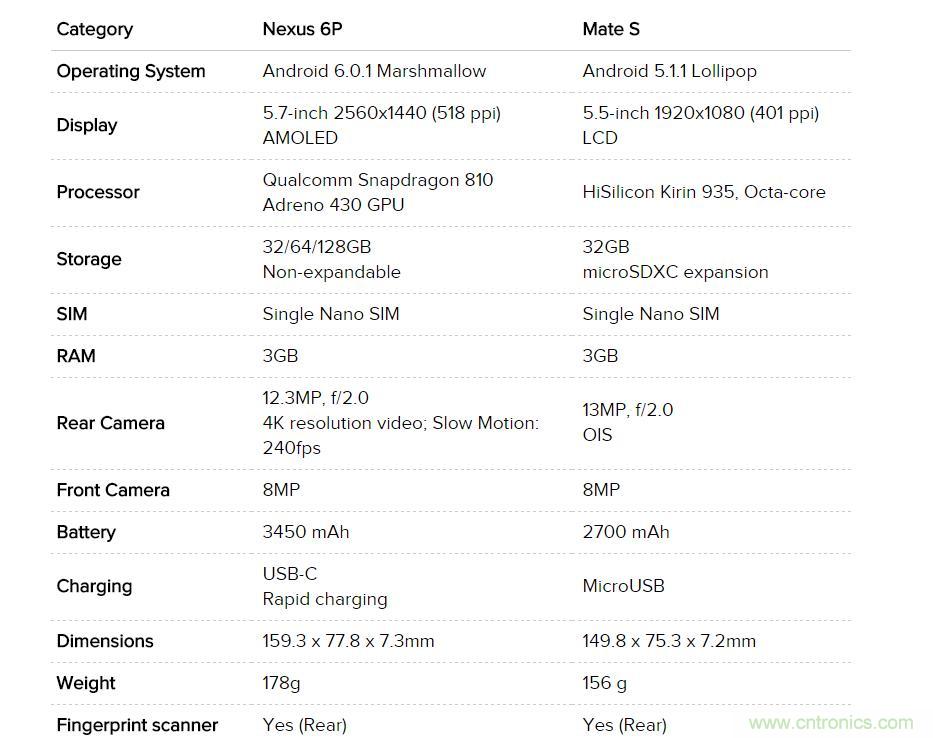 華為Mate S與Nexus 6P橫評：&ldquo;本是同根生，相煎何太急&rdquo;