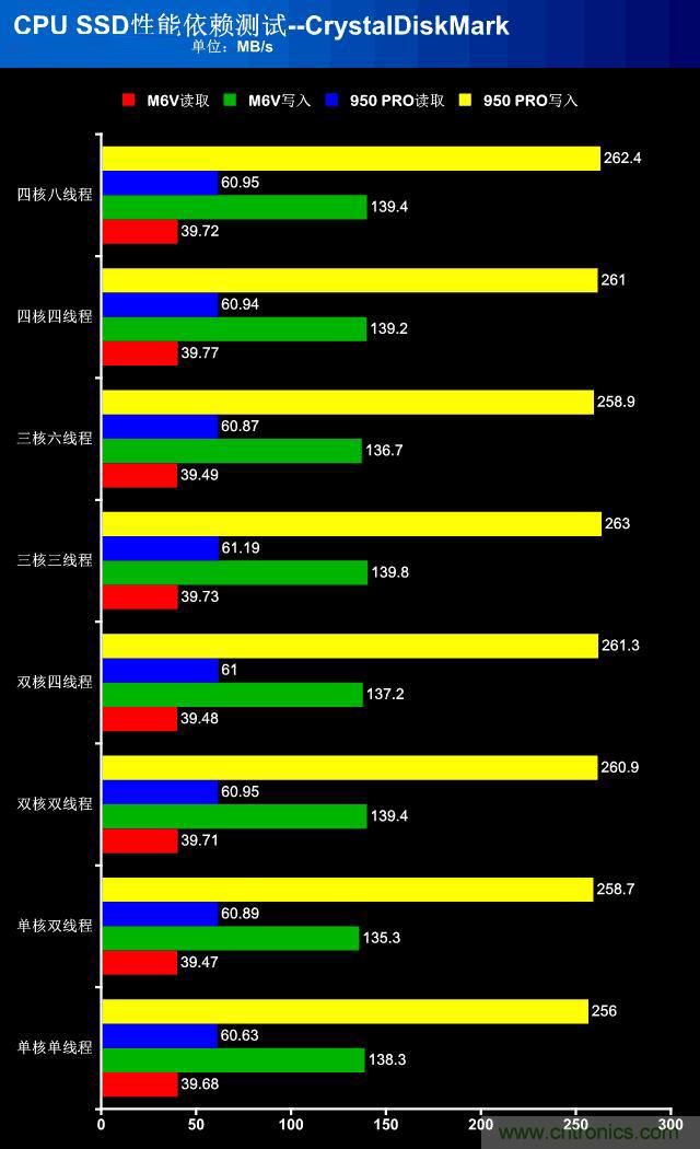 真的性能過剩?揭秘 CPU 對 SSD 的影響