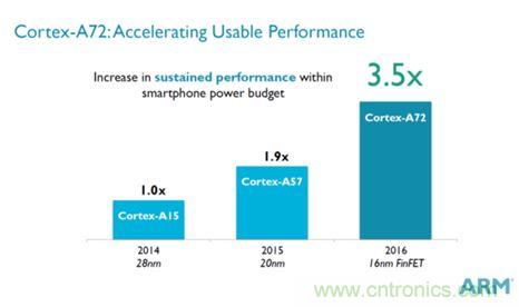 手機的芯事：性能與功耗續航必定矛盾？